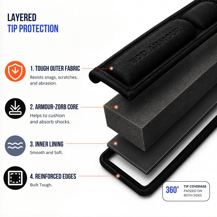 Cutaway of the Pro sleeve tip: tough outer fabric, Armour-Zorb padded core, inner lining and reinforced edges